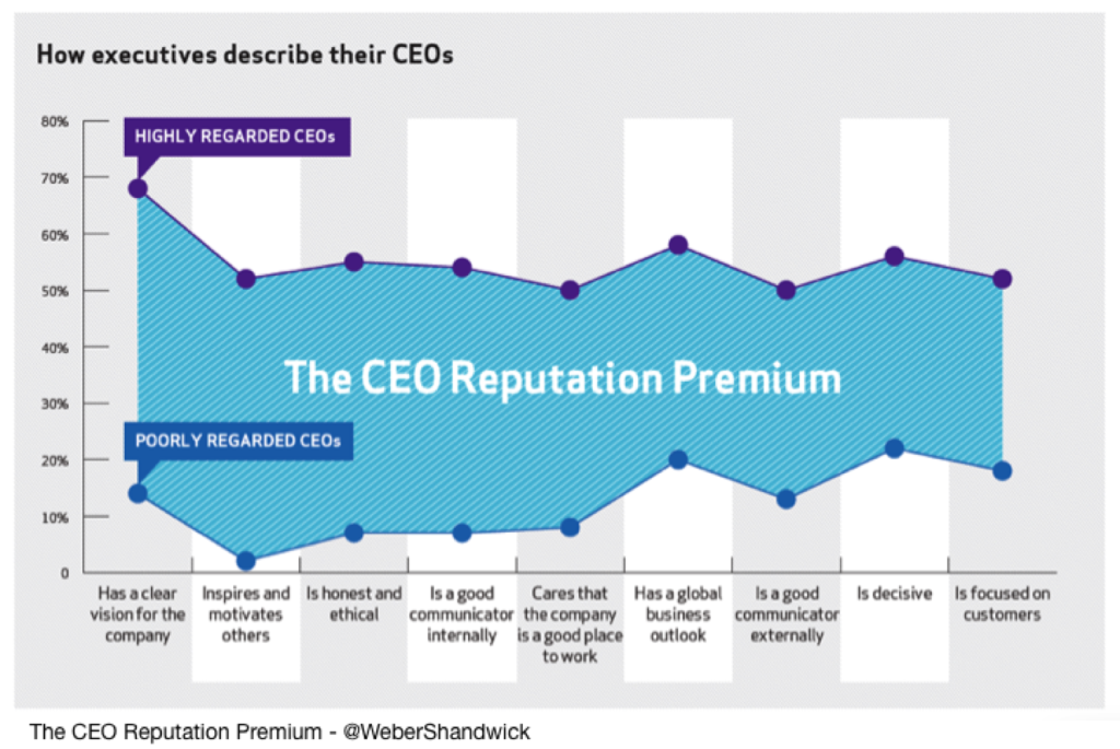 CEO reputation Premium