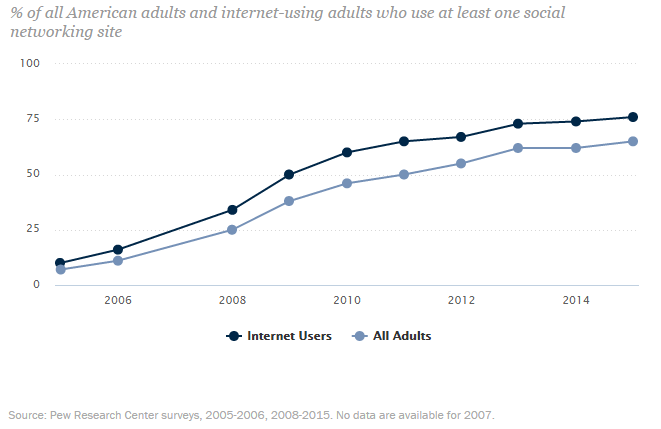 Social Media Usage 2005 2015 Pew Research Center 1