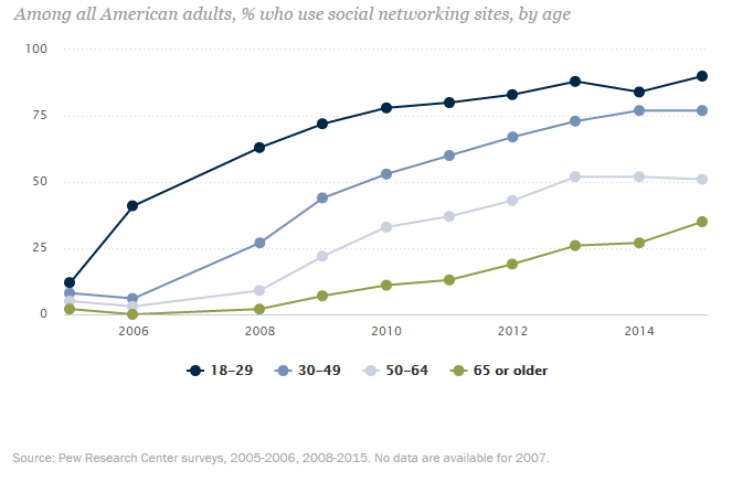 Social Media Usage 2005 2015 Pew Research Center 2
