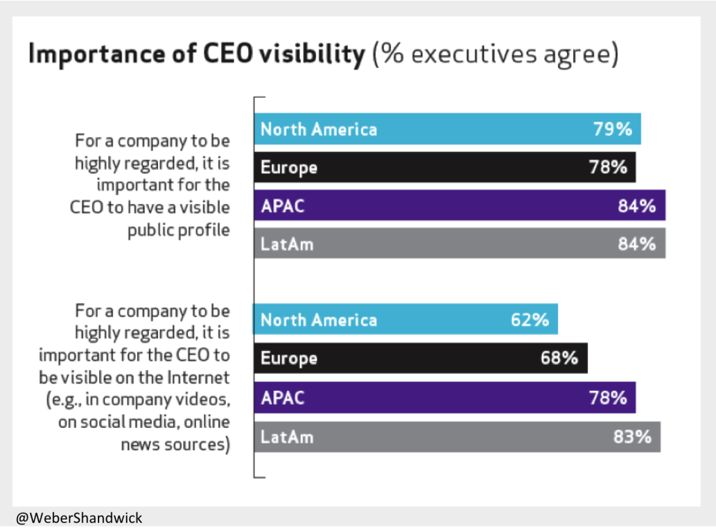 Importance of CEO visibility